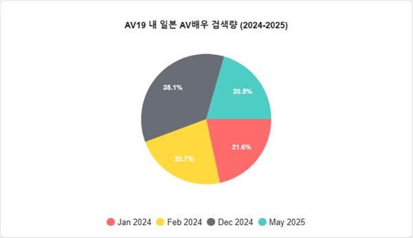 AV19 일본 AV배우 검색량 (2024-2025) AV19 일본 AV배우 검색량 (2024-2025)