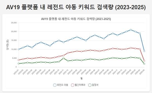 AV19 레전드 야동 키워드 검색량 (2023-2025) AV19 레전드 야동 키워드 검색량 (2023-2025)