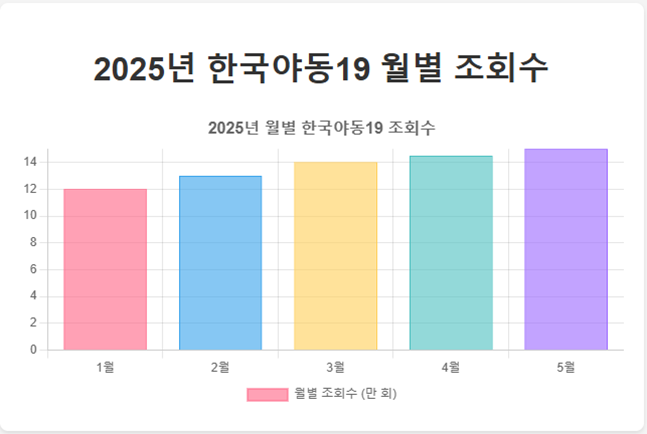 2025년 한국야동19 월별 조회수 그래프 2025년 한국야동19 월별 조회수 그래프