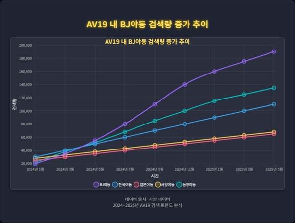 AV19 내 BJ야동 검색량 증가 추이 AV19 내 BJ야동 검색량 증가 추이
