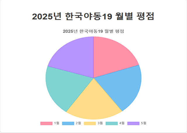 2025년 한국야동19 월별 평점 그래프 2025년 한국야동19 월별 평점 그래프