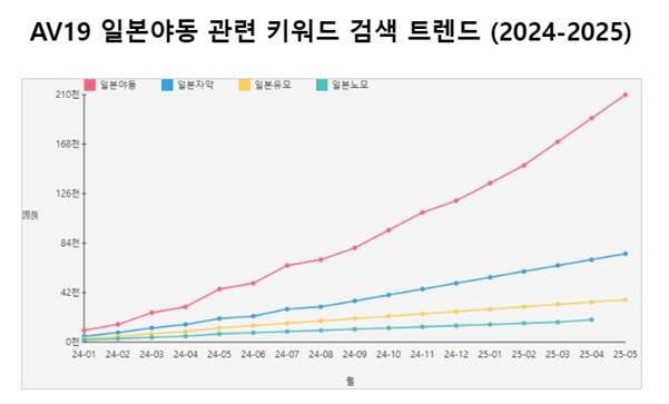 AV19 일본야동 관련 키워드 검색 트렌드 (2024-2025) AV19 일본야동 관련 키워드 검색 트렌드 (2024-2025)