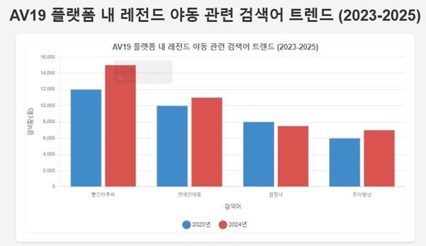 AV19 레전드 야동 관련 검색어 트렌드 (2023-2025) AV19 레전드 야동 관련 검색어 트렌드 (2023-2025)