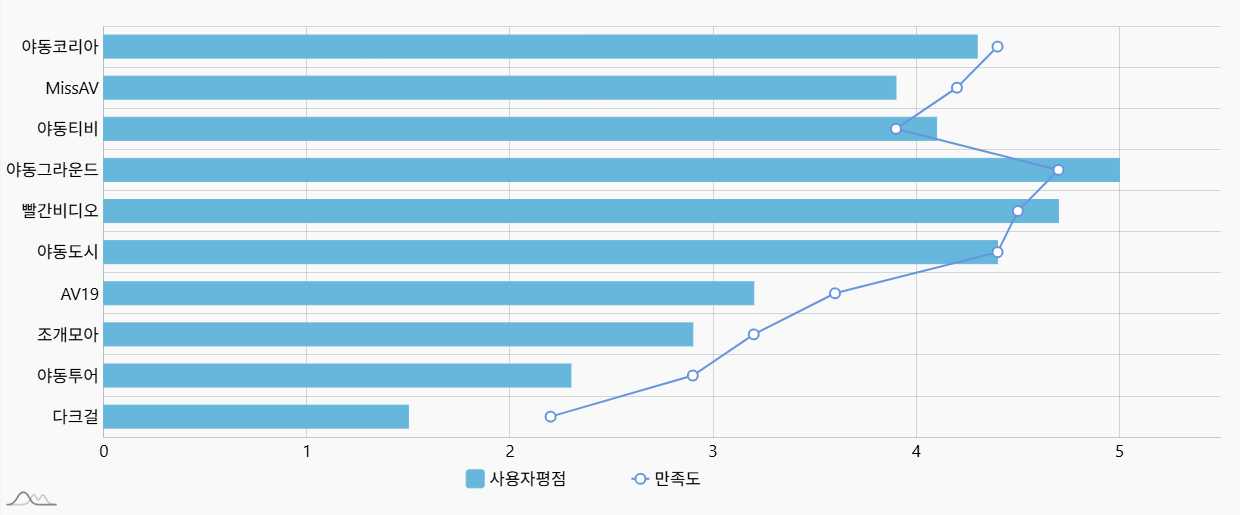 2025년 한국 성인사이트 평점 그래프