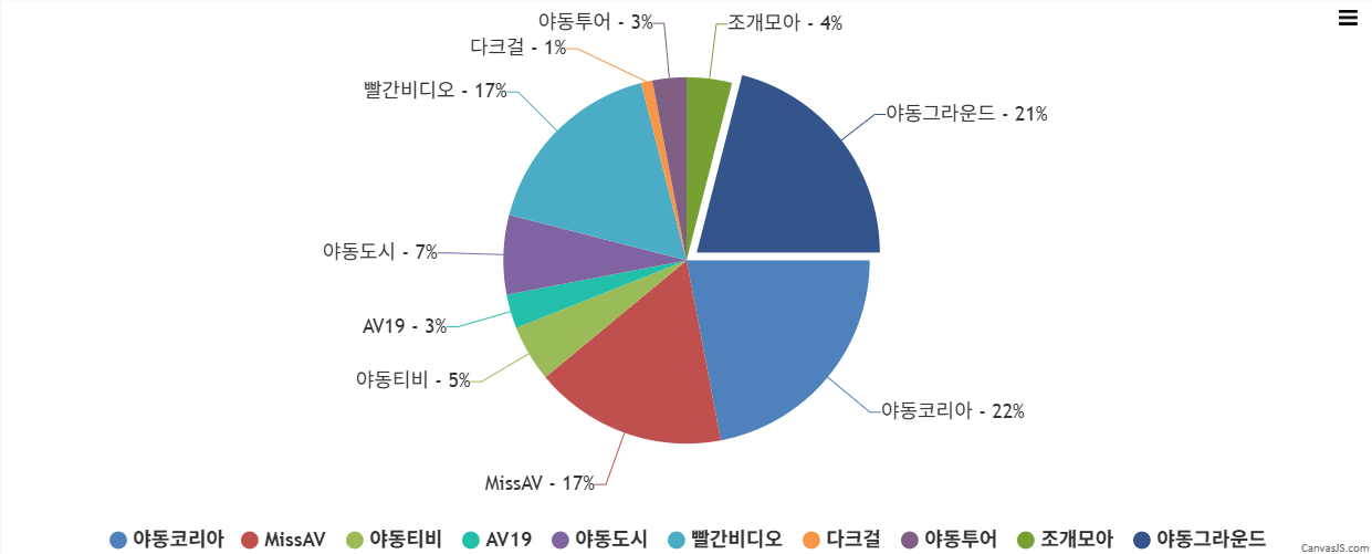 2025년 한국 성인 사이트 점유율 분석그래프