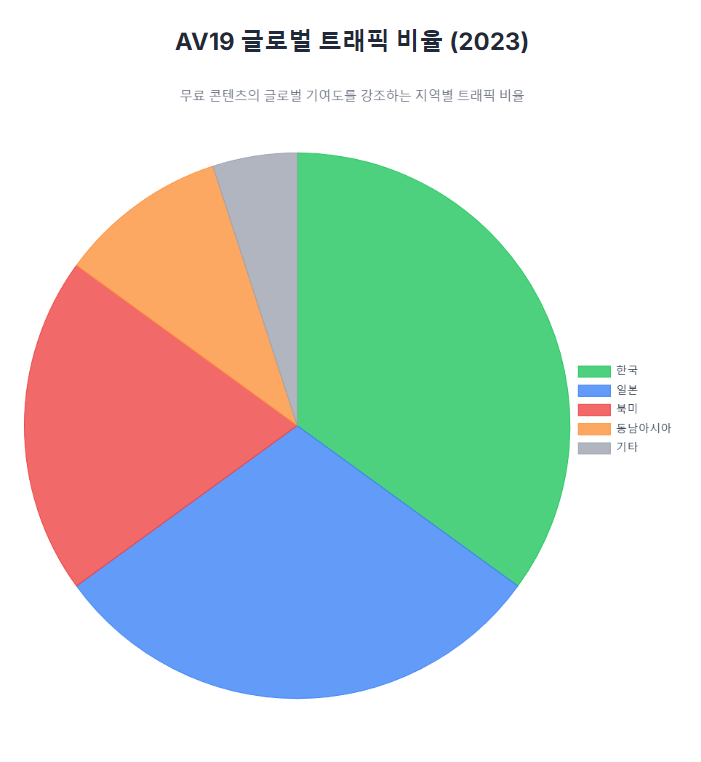 AV19 글로벌 트래픽 비율 AV19 글로벌 트래픽 비율