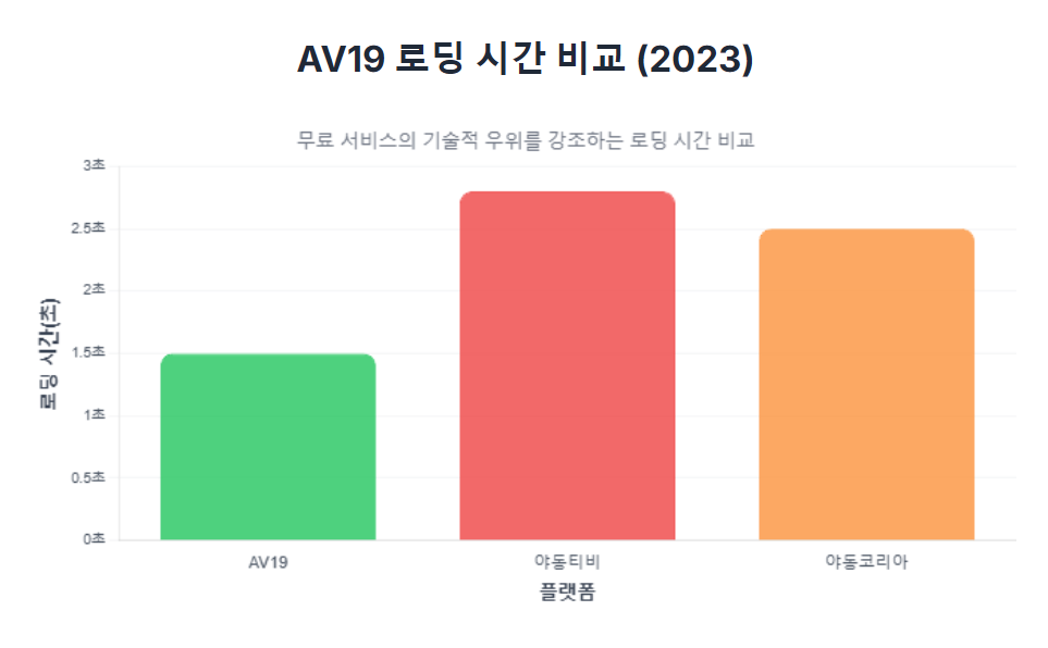 AV19 로딩 시간 비교 AV19 로딩 시간 비교