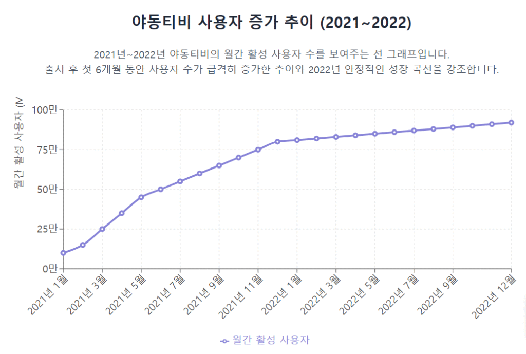 야동티비 출시 후 사용자 증가 추이 (2021~2022) 야동티비 출시 후 사용자 증가 추이 (2021~2022)