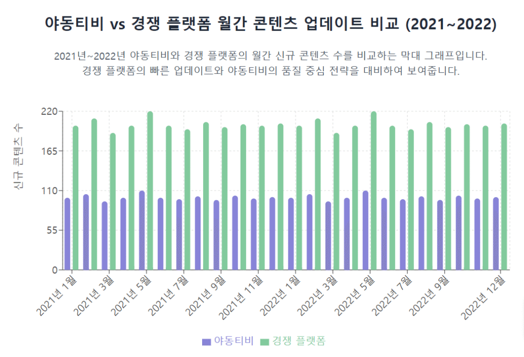 야동티비 vs 경쟁 플랫폼 월간 콘텐츠 업데이트 비교 야동티비 vs 경쟁 플랫폼 월간 콘텐츠 업데이트 비교