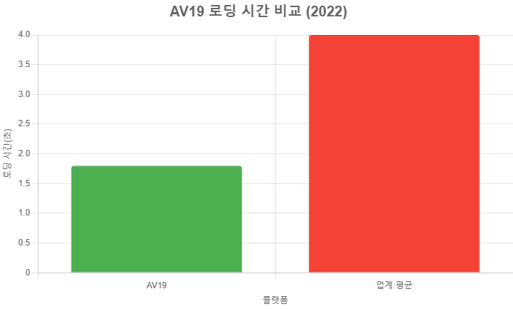 AV19 로딩 시간 비교(2022) AV19 로딩 시간 비교(2022)