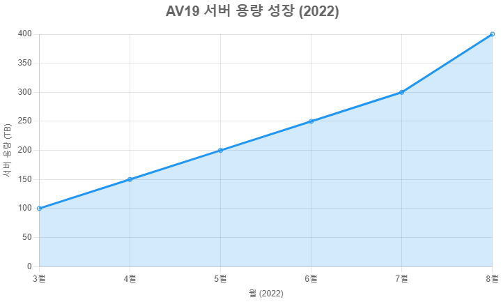 AV19 서버 용량 성장 AV19 서버 용량 성장