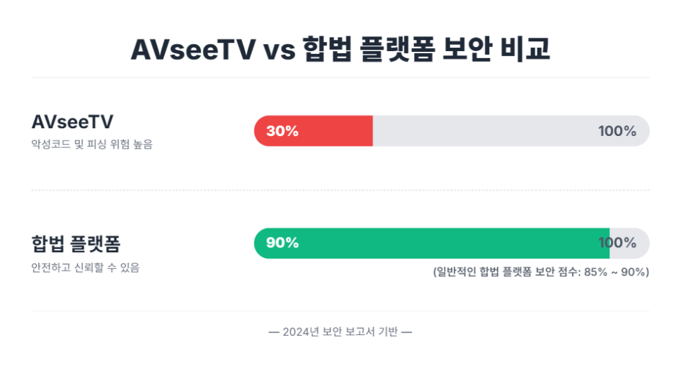 AVseeTV vs 합법 플랫폼 보안 비교 AVseeTV vs 합법 플랫폼 보안 비교